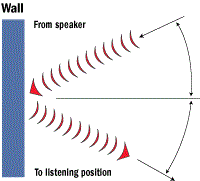 Room Acoustics