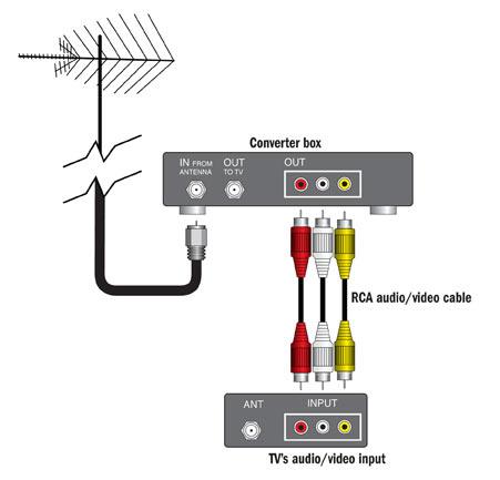 Connecting a digital converter box to a TV's audio/video input