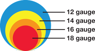 Difference in wire diameter from 18 gauge through 12 gauge wire