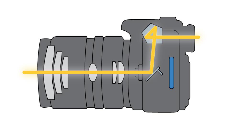 Without the mirror assembly of a DSLR, a mirrorless camera can be smaller and lighter.
