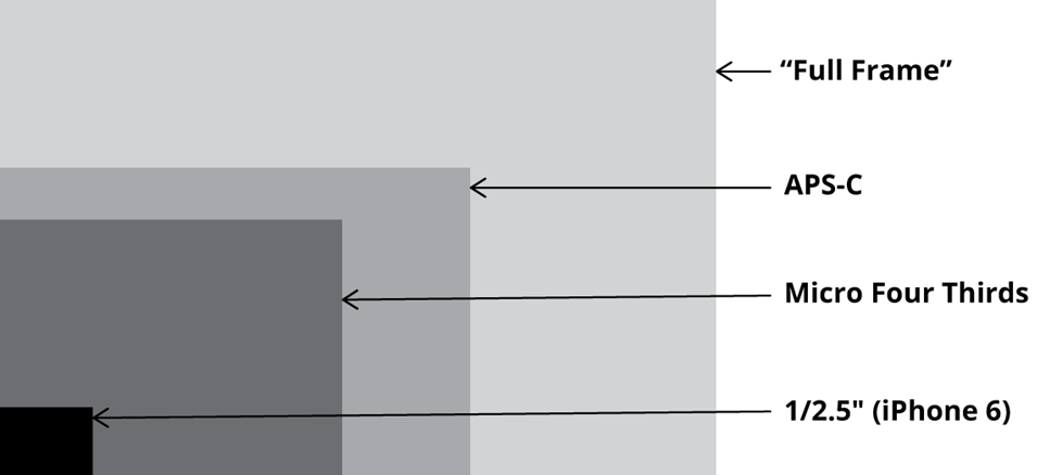 sensor sizes compared