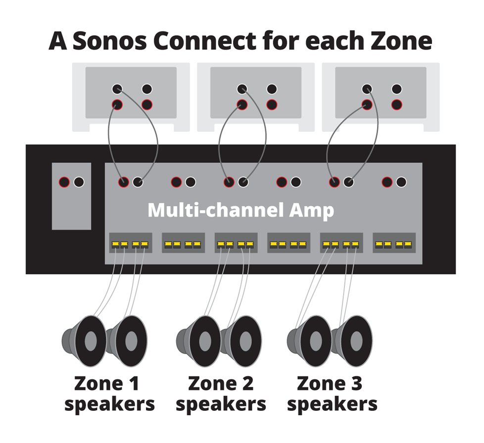 A Sonos Connect for each Zone