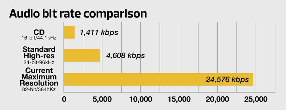 Audio bit rate chart comparing CD, High Res, and Maximum Resolution audio.