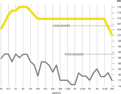 Before and after Labs graph