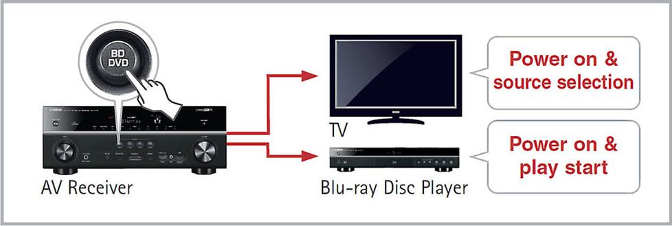 The Yamaha RX-V575's "Scene" mode offers one-button control.