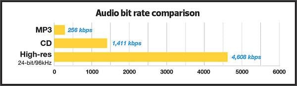 Audio bit rate comparison chart