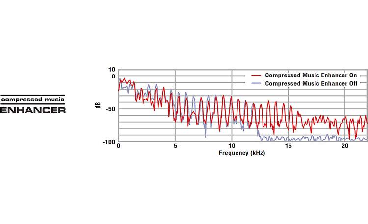 Yamaha RX-S600 Yamaha's Compressed Music Enhancer improves the sound of MP3s