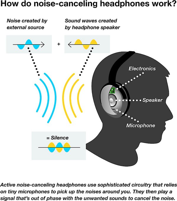 How to noise-canceling headphones work?