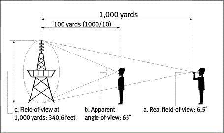 Magnification Capacity of the Binoculars
