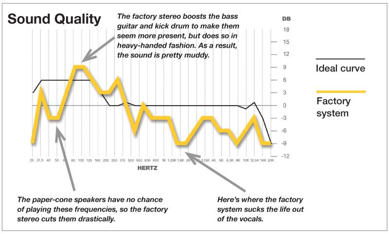 Factory stereo sound curve