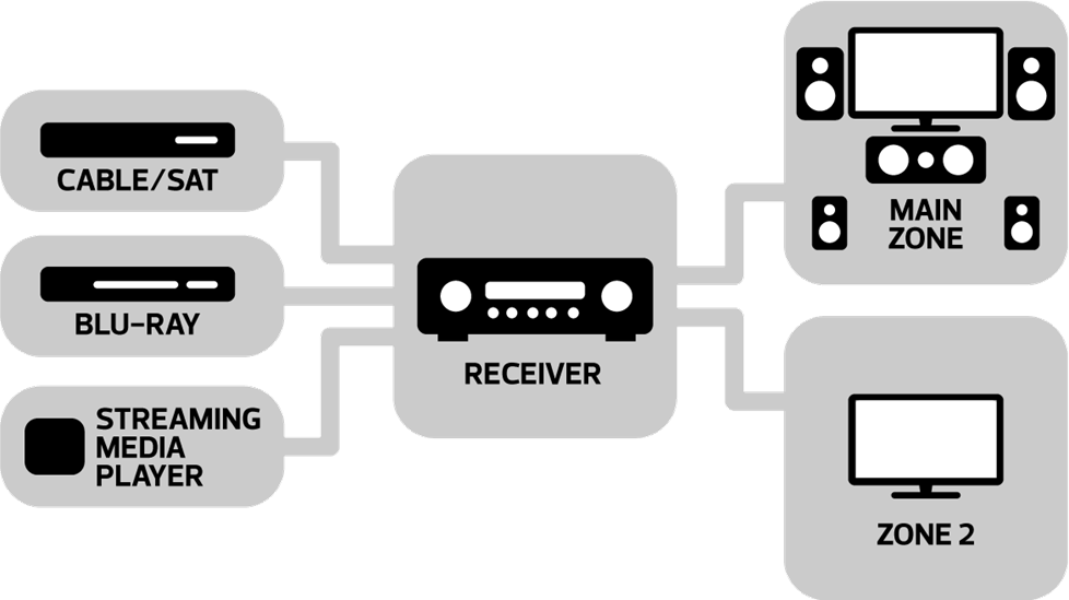 Connect all your sources to one multi-zone receiver and send video to two TVs