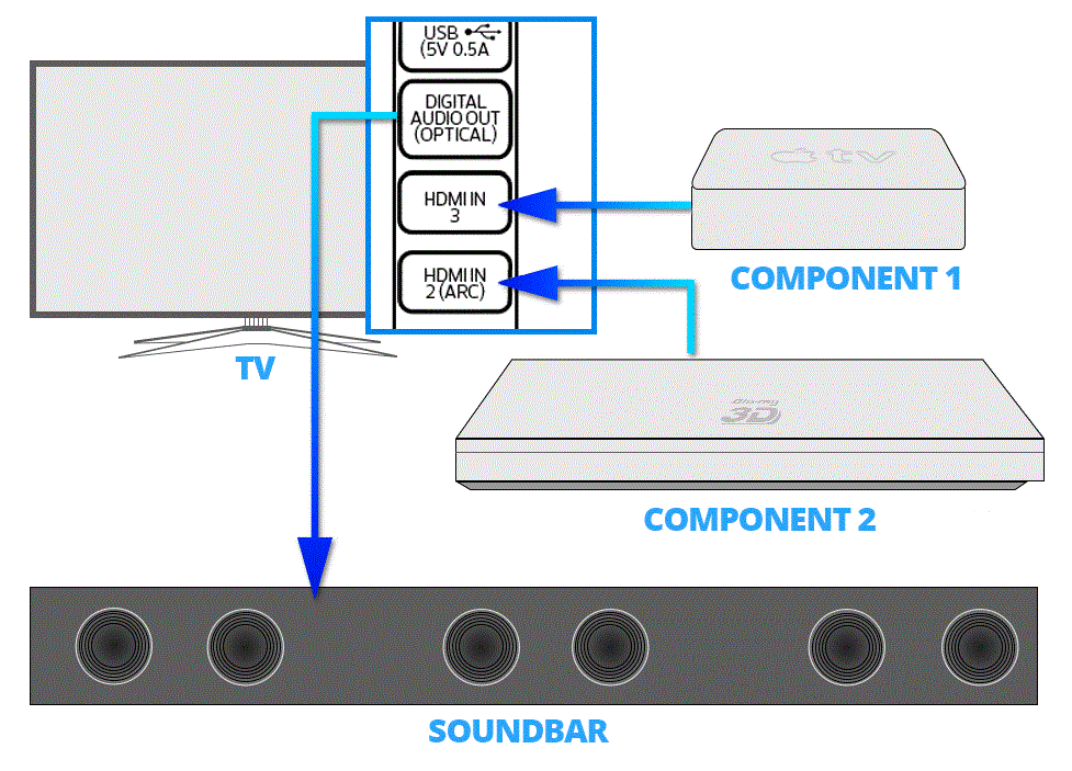 COMPONENTS AND SOUND BAR CONNECTED TO TV