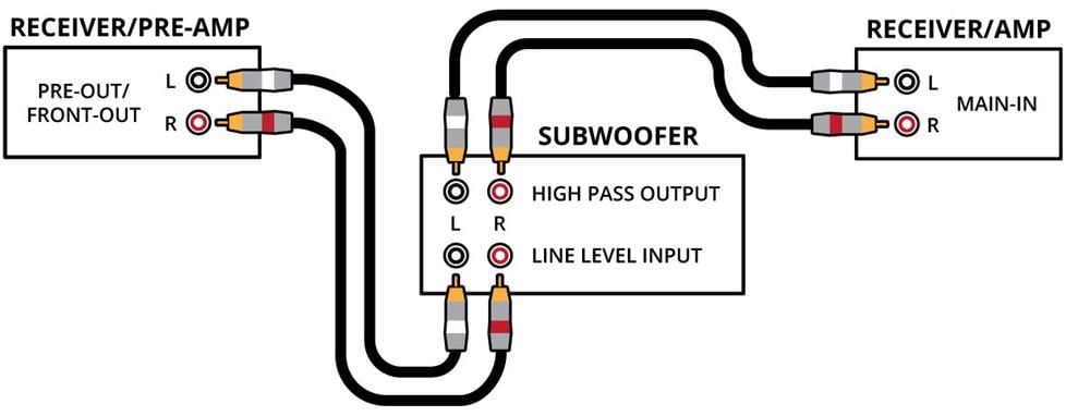Diagram of connection for pre-out/main-in.
