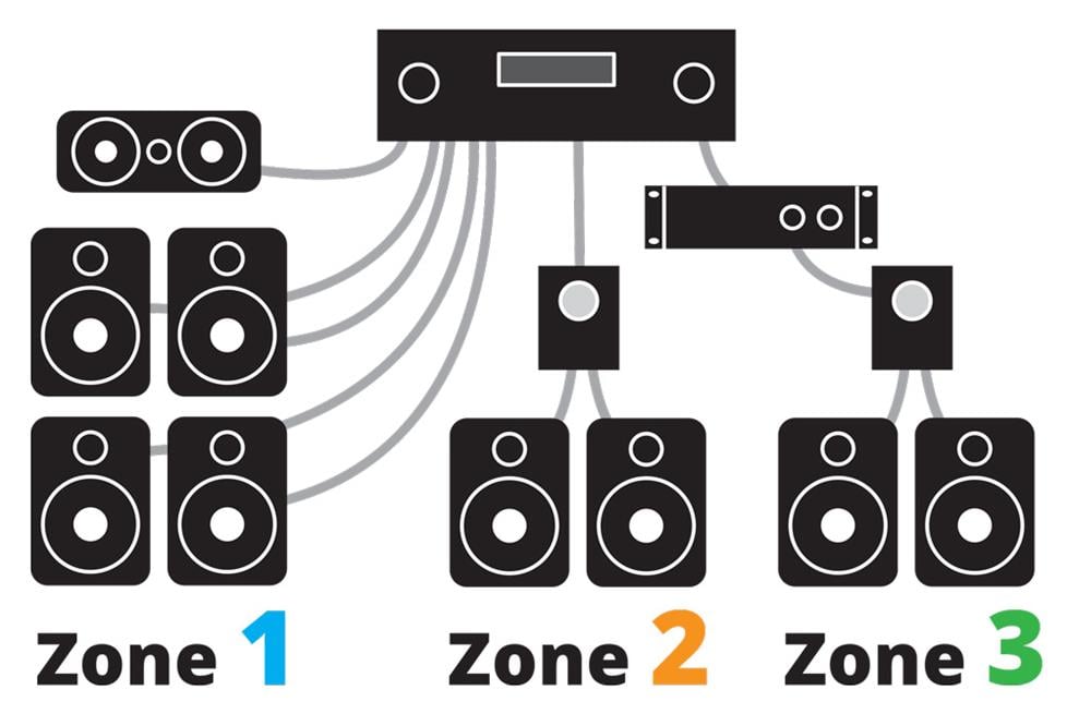 Home theater system 3 zones