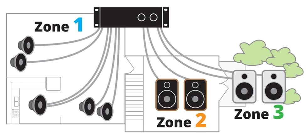 Three zone house