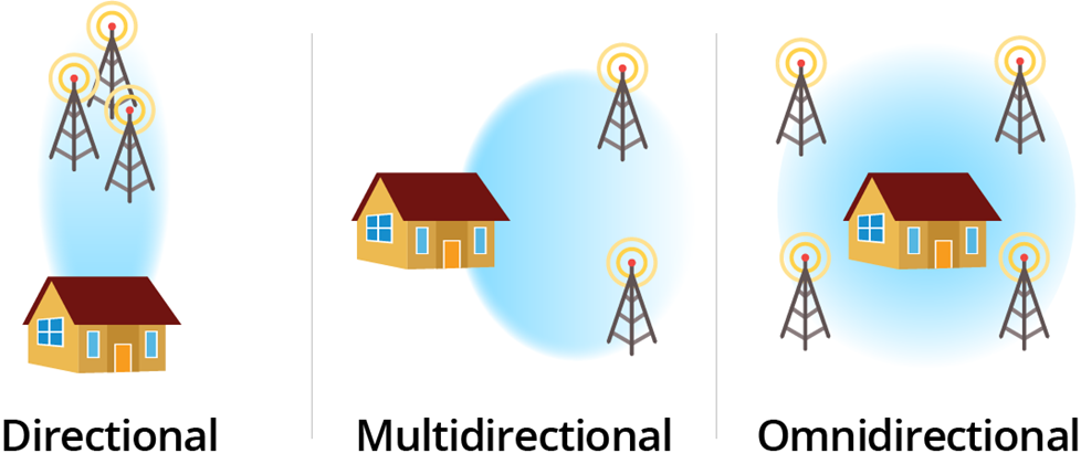 directional vs. multidirectional vs. omnidirectional antennas