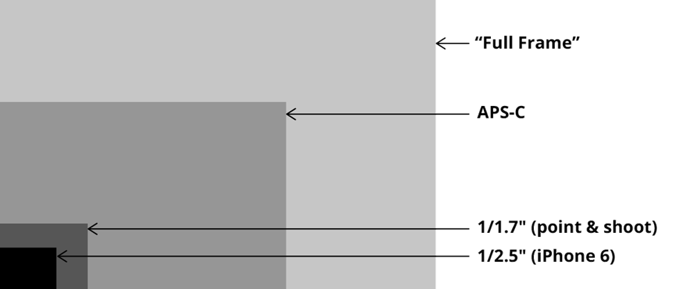 Sensor sizes