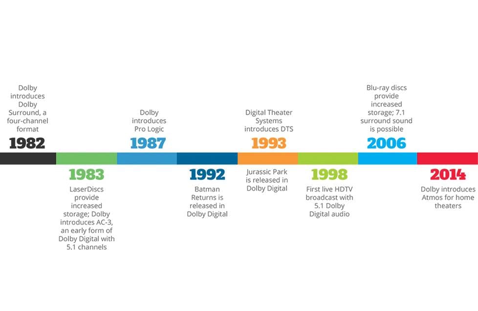 timeline