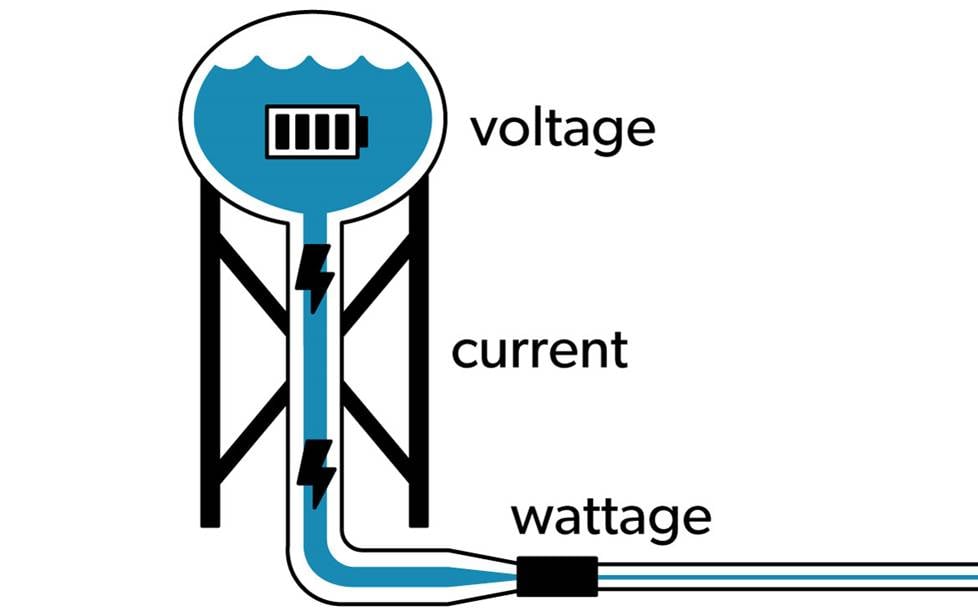 Water tower example of how current draw works.