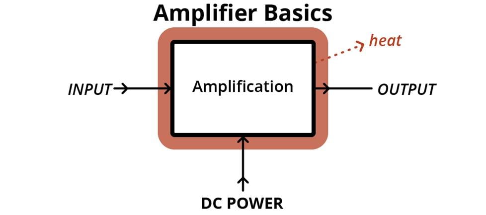 Amplifier basics diagram.