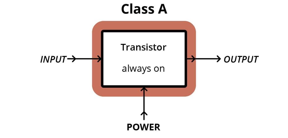 Class A amplifier setup diagram.