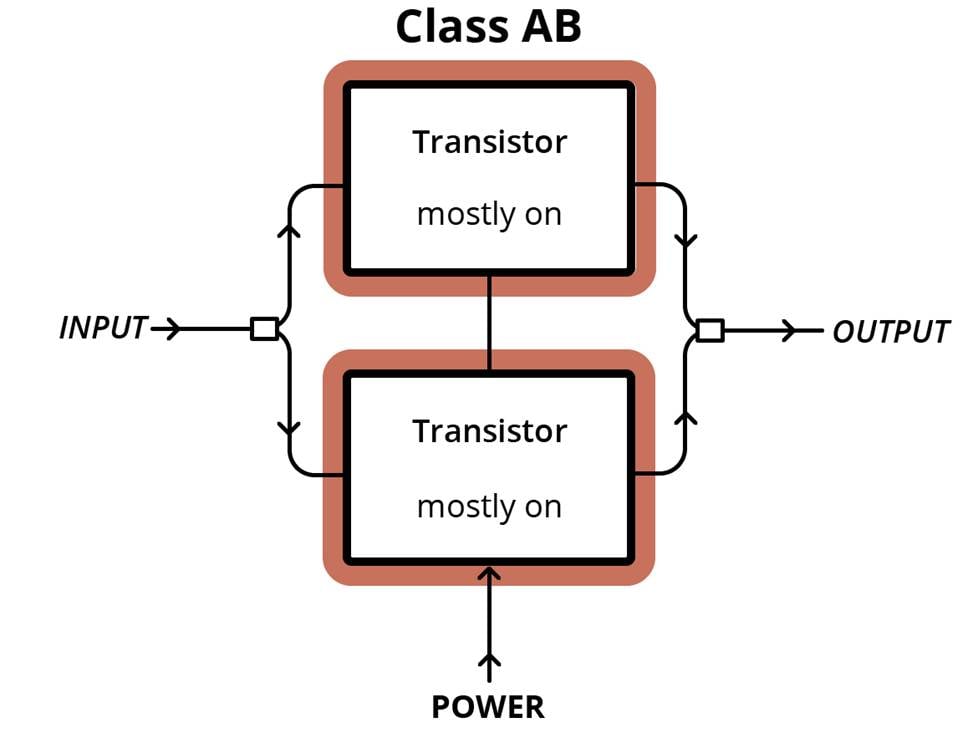 Class AB amplifier setup diagram.