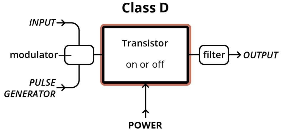 Class D amplifier setup diagram.
