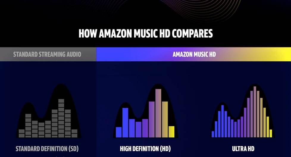 Amazon HD screenshot regarding quality comparison