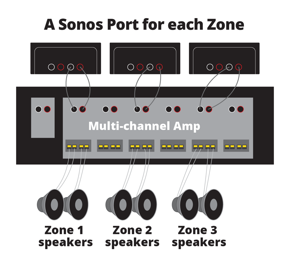 A Sonos Connect for each Zone