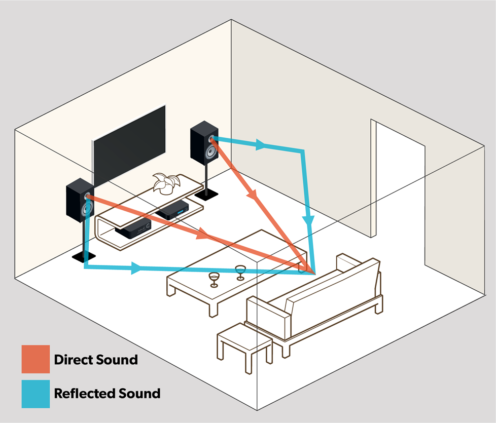 Illustration comparing direct and reflected sound