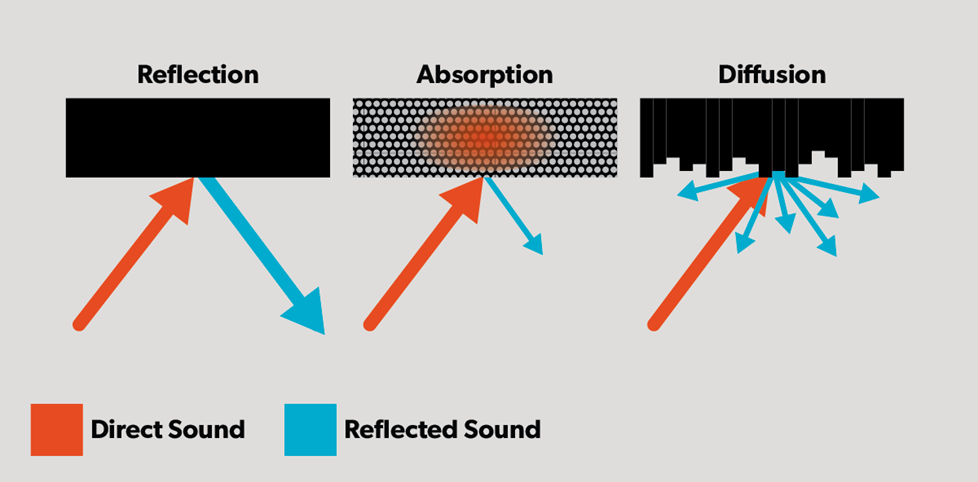 Graphic illustration of sound reflection, absorption, and