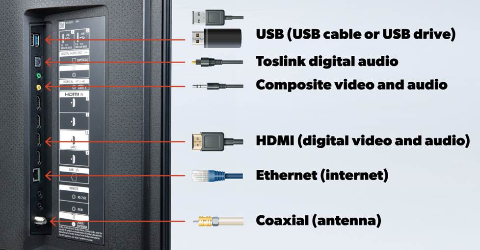 Sony TV connections with HDMI, USB, and coax.