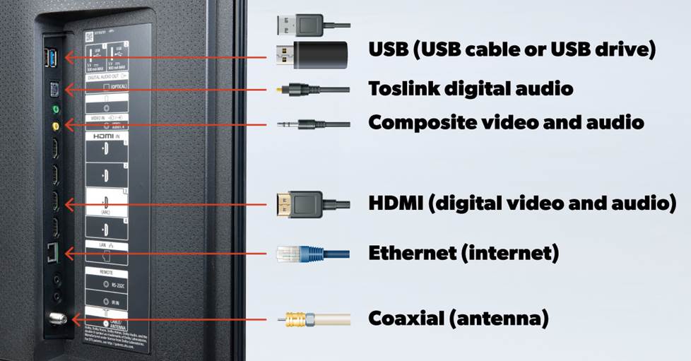 tv connection types