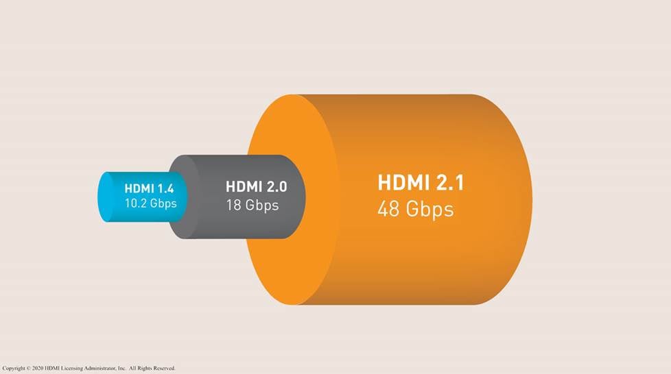 Illustration showing the comparative bandwidth of standard, high speed, and ultra high speed cables.