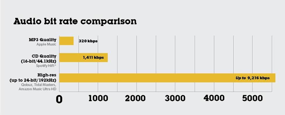 Chart comparing different services