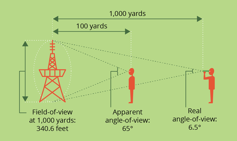 Real and apparent field of view