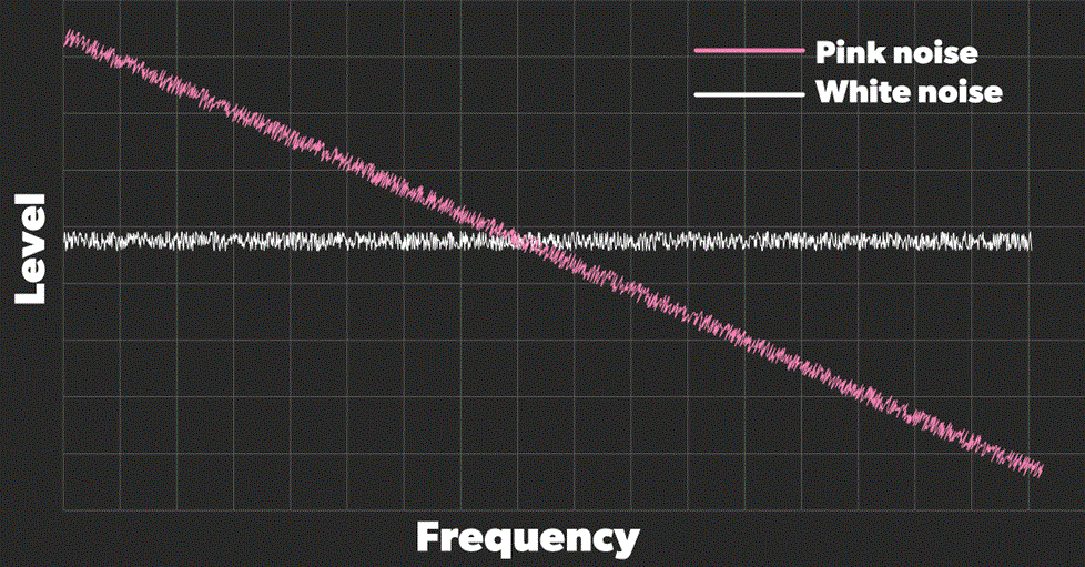White vs pink noise