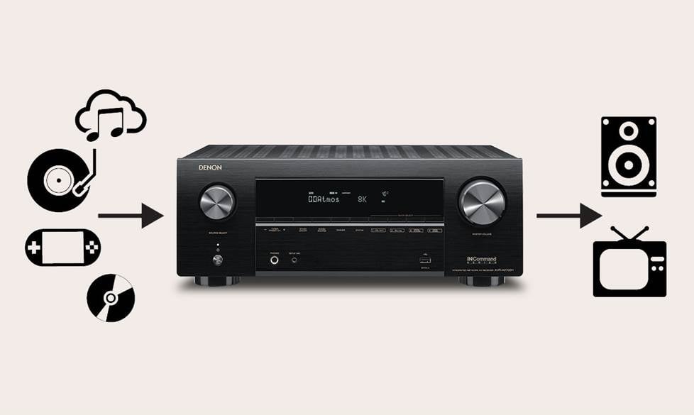 A receiver is a connection hub for all your A/V gear