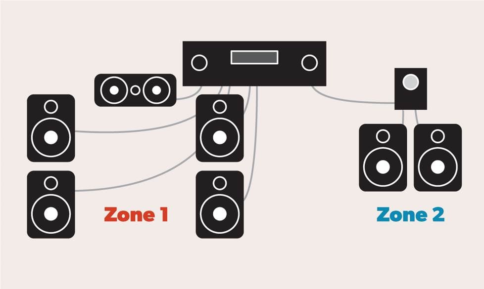 Multi-zone audio/video diagram