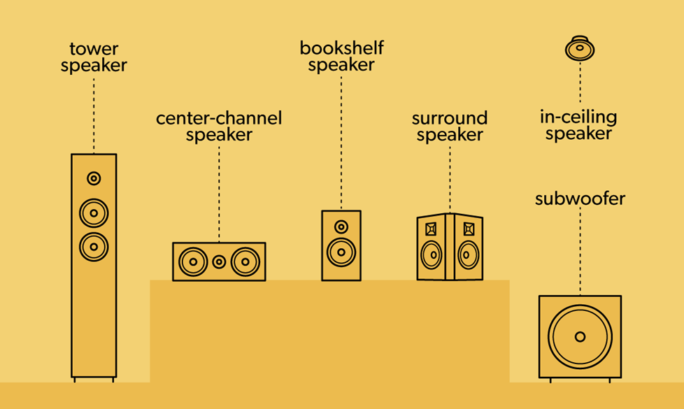Illustration of different speaker types,