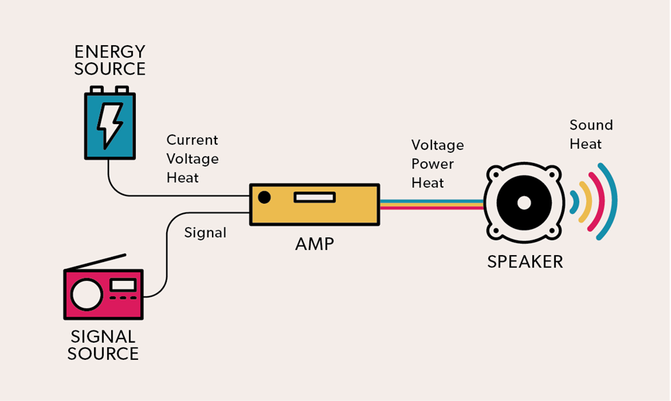 Illustration of a lightning bolt representing energy and a music note representing data, connecting to an amp, which leads to a giant music note showing how the amp makes the data louder.