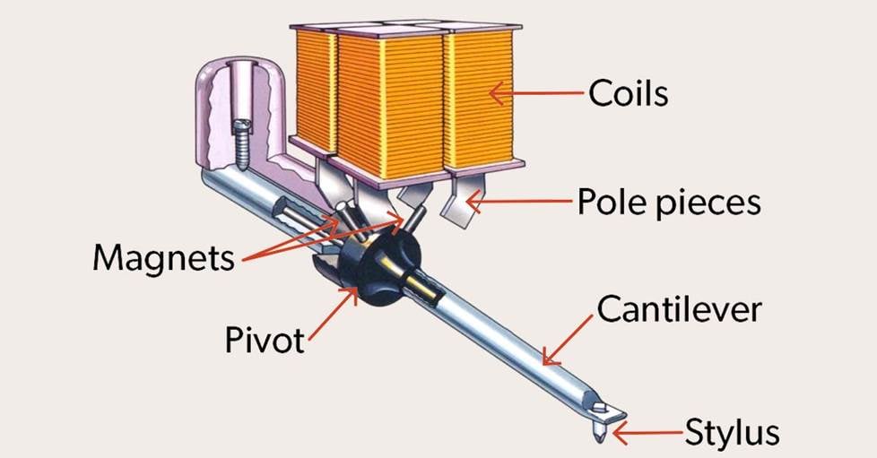 Illustration of a moving magnet cartridge parts