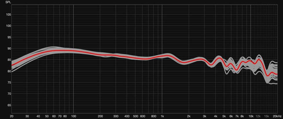 Frequency response graph