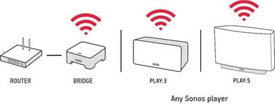 Sonos® BRIDGE Connect to your router for easy wireless operation with your  Sonos system at Crutchfield Canada