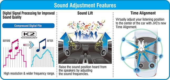 JVC includes digital time alignment, Sound Lift, and K2 technology