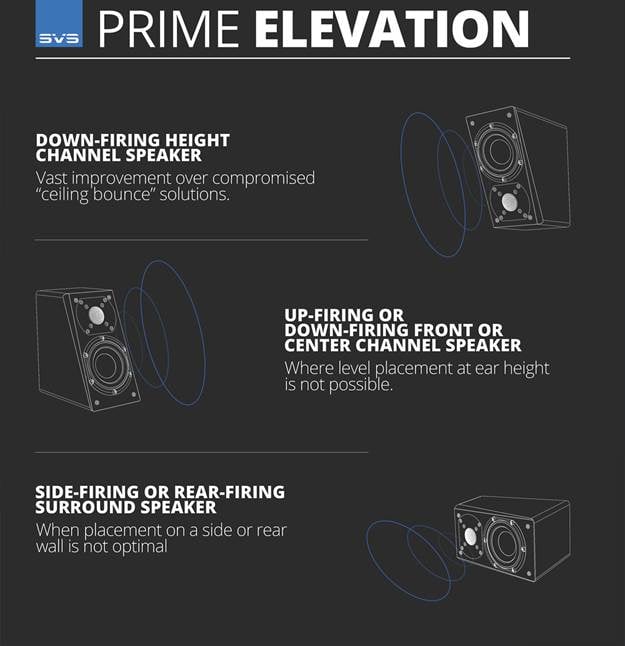 Different ways to use the Prime Elevation