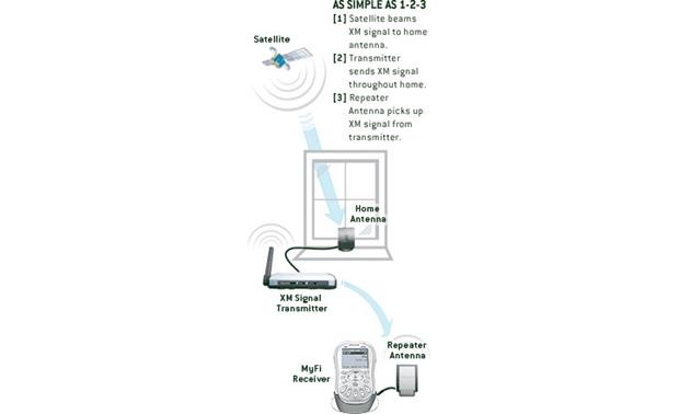 Delphi Sa10116 Indoor Xm Signal Repeater Increase The Xm Satellite Radio Signal In Your Home At Crutchfield Canada