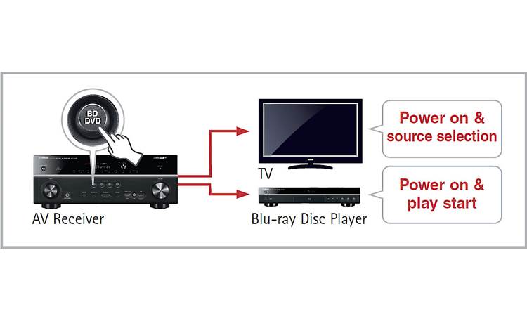 Yamaha A/V Receiver RX-V679 online $680