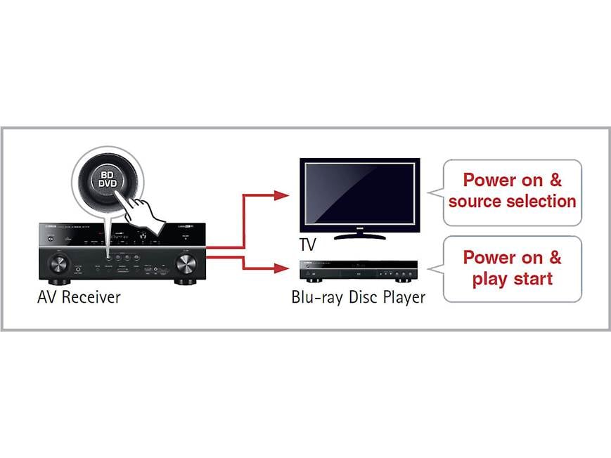 Yamaha RX-V579 7.2-channel home theatre receiver with Wi-Fi