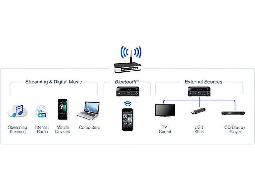Yamaha R-N602 Network stereo receiver with Wi-Fi®, Bluetooth®, and